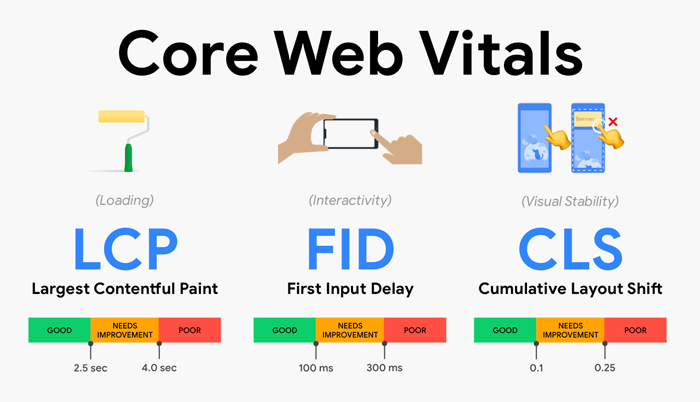 Core Web Vitals là gì