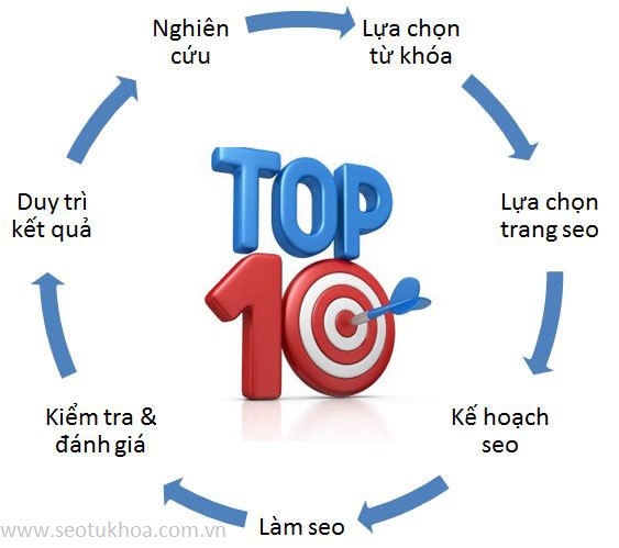 Phương pháp Seo để tăng lượng traffic
